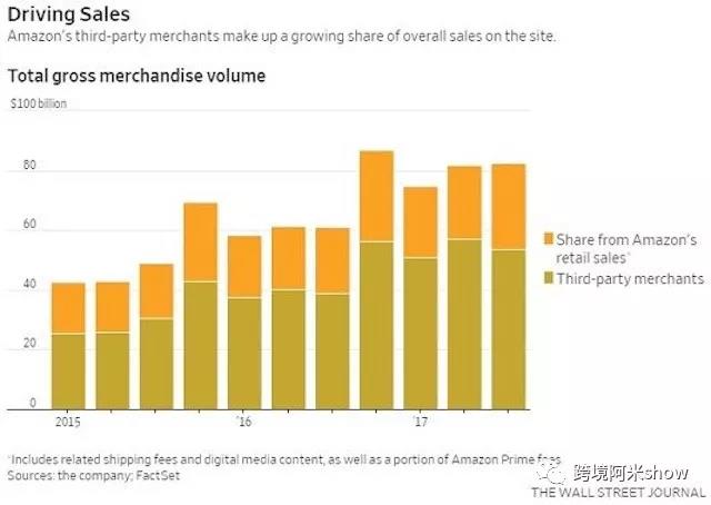 平台自营侵蚀第三方卖家?跨境电商2018必将异变!