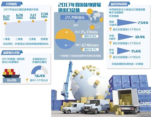 我国外贸结束两年负增长态势,实现了两位数增长