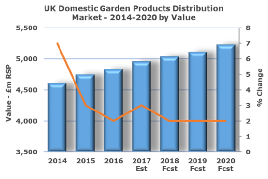 2017年英国园艺用品市场增长率达3%,电商转型趋势明显