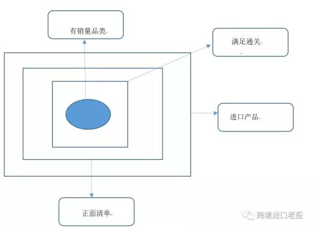 跨境进口品类增长乏力 行业天花板来临
