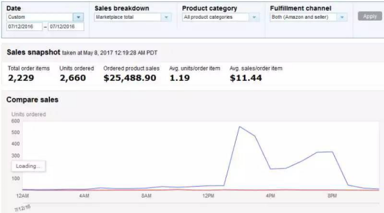 Prime day 爆单攻略