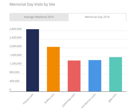 拉开美国夏季购物序幕的Memorial Day，它都有哪些流量趋势？ 