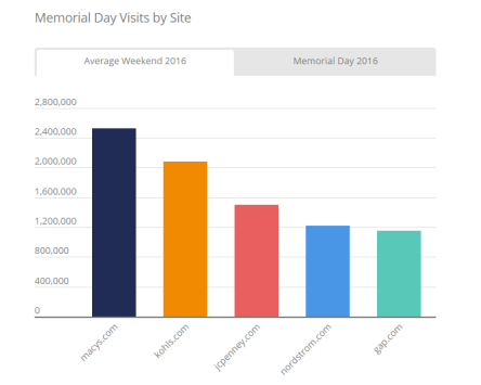 拉开美国夏季购物序幕的Memorial Day，它都有哪些流量趋势？ 