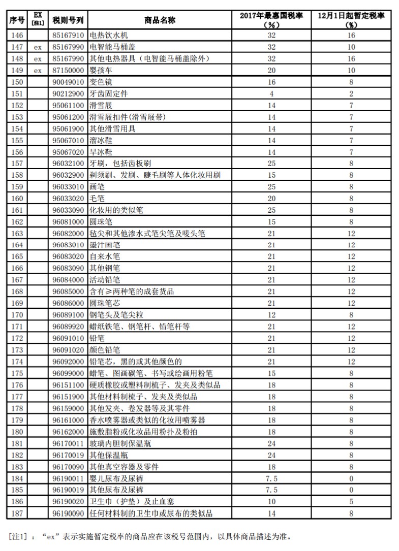 跨境电商利好政策 12月起187种商品降关税_政策_电商报