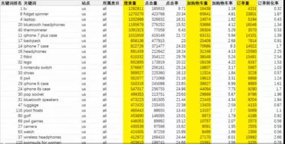 2018亚马逊最佳选品方式，什么数据才是选品的判断标准？