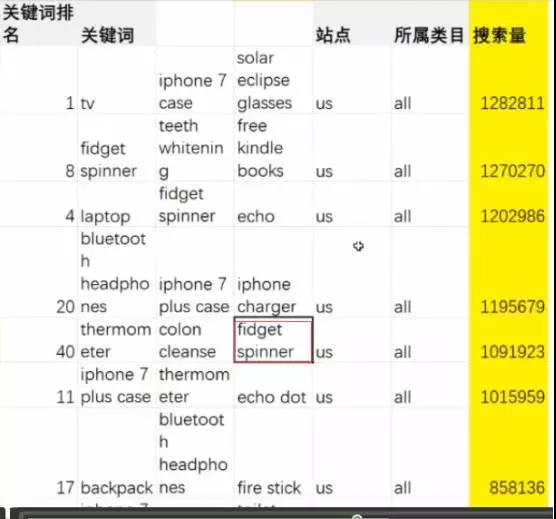 2018亚马逊最佳选品方式，什么数据才是选品的判断标准？