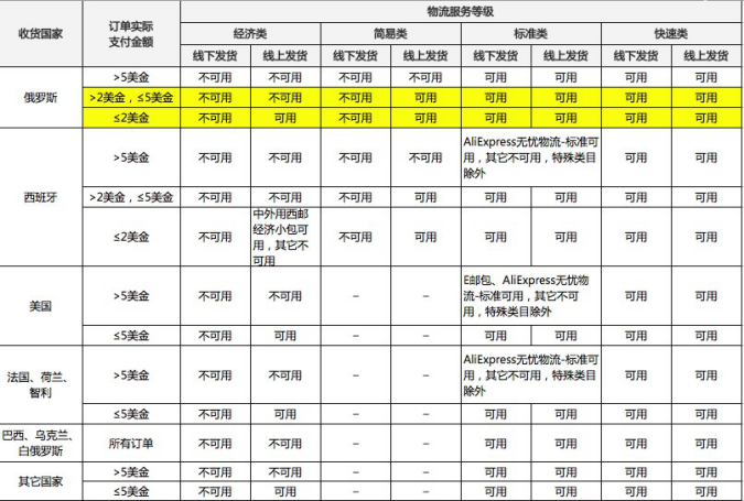 1月10日起，速卖通将对俄罗斯国家2美金以内订单进行物流调整