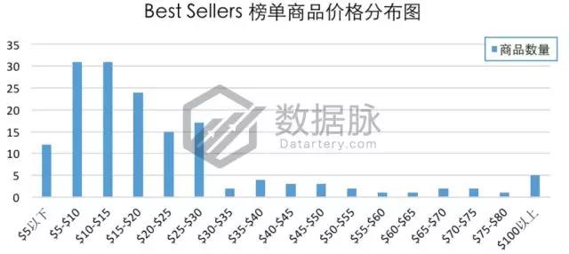亚马逊爆款选品：双层真空保温杯怒刷存在感，一周连续抢榜5天，气势惊人！