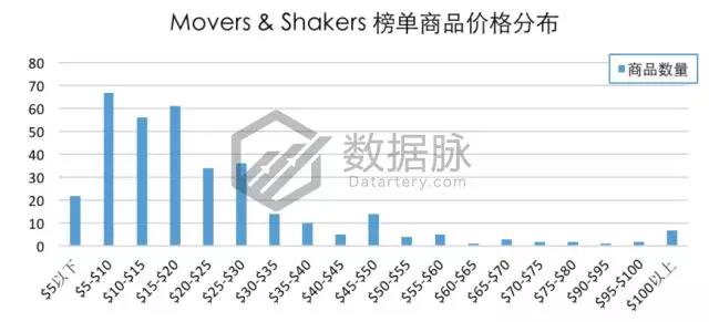 亚马逊爆款选品：双层真空保温杯怒刷存在感，一周连续抢榜5天，气势惊人！