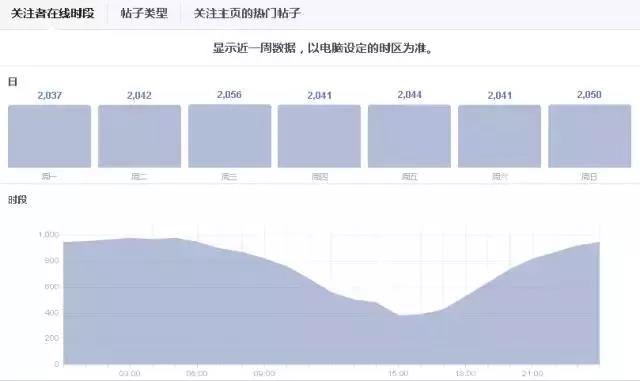 Facebook“平民大V”是怎样炼成的？FB吸粉的三大策略
